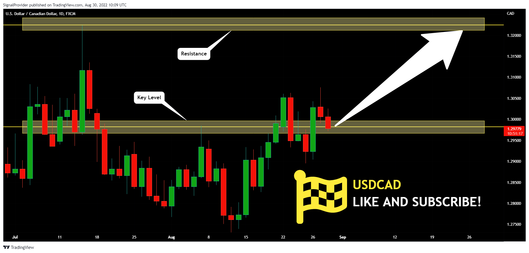 FX:USDCAD Chart Image by SignalProvider