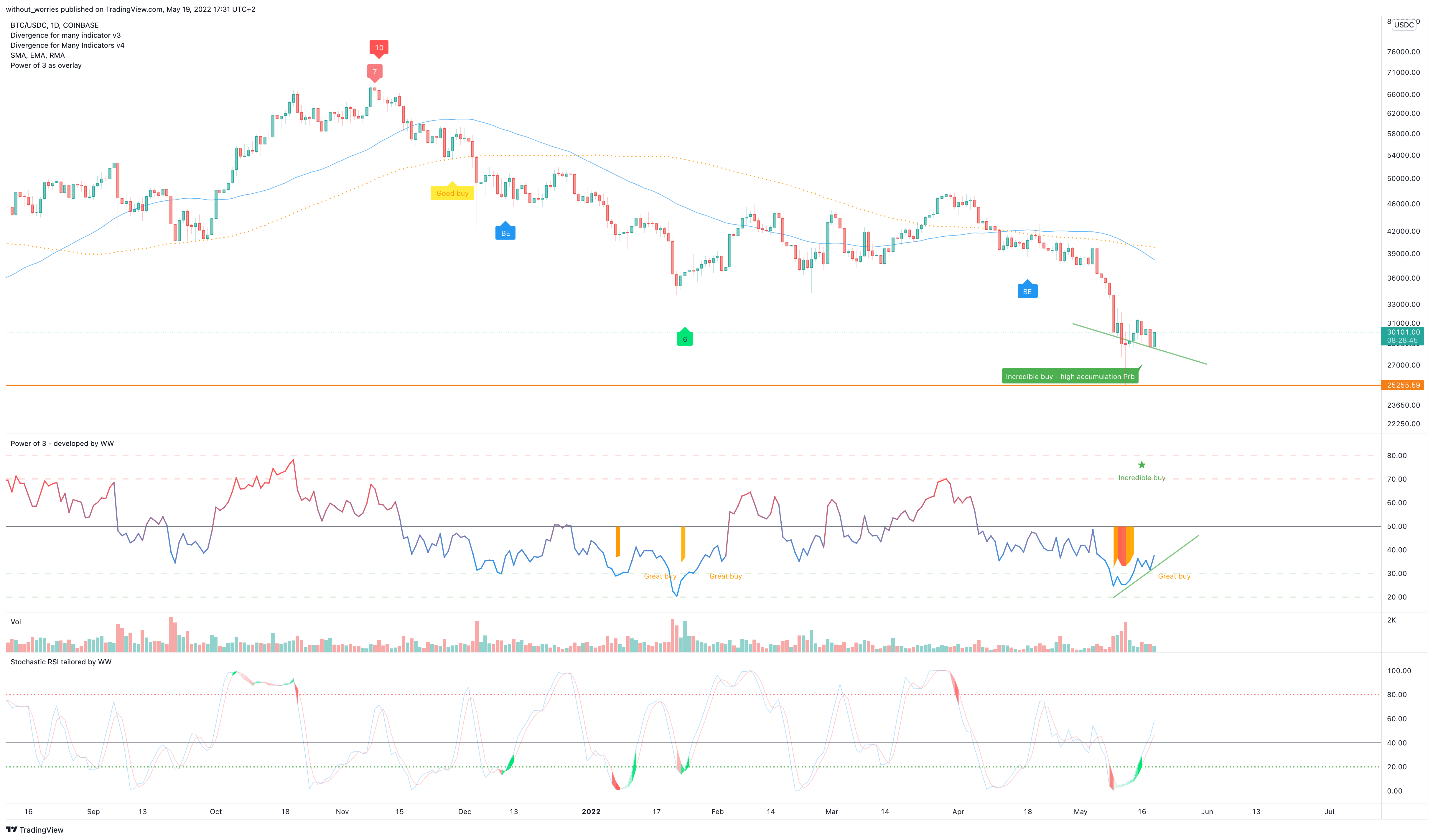 COINBASE:BTCUSDC Chart Image by without_worries