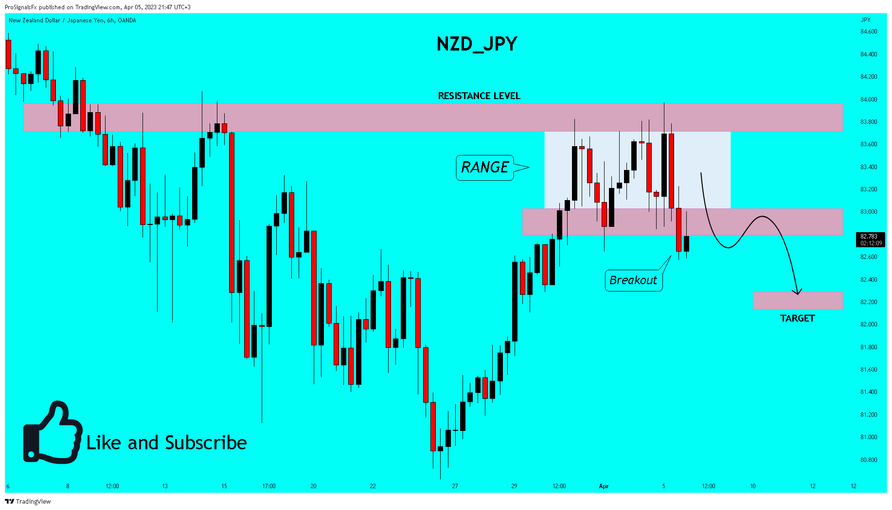 OANDA:NZDJPY Chart Image by ProSignalsFx