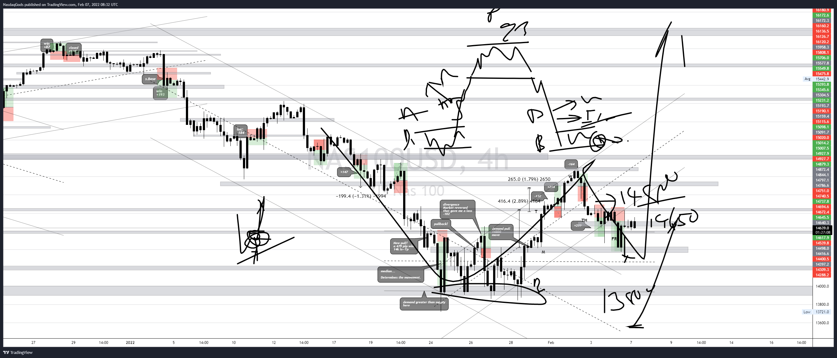 OANDA:NAS100USD Chart Image by lazyluchi