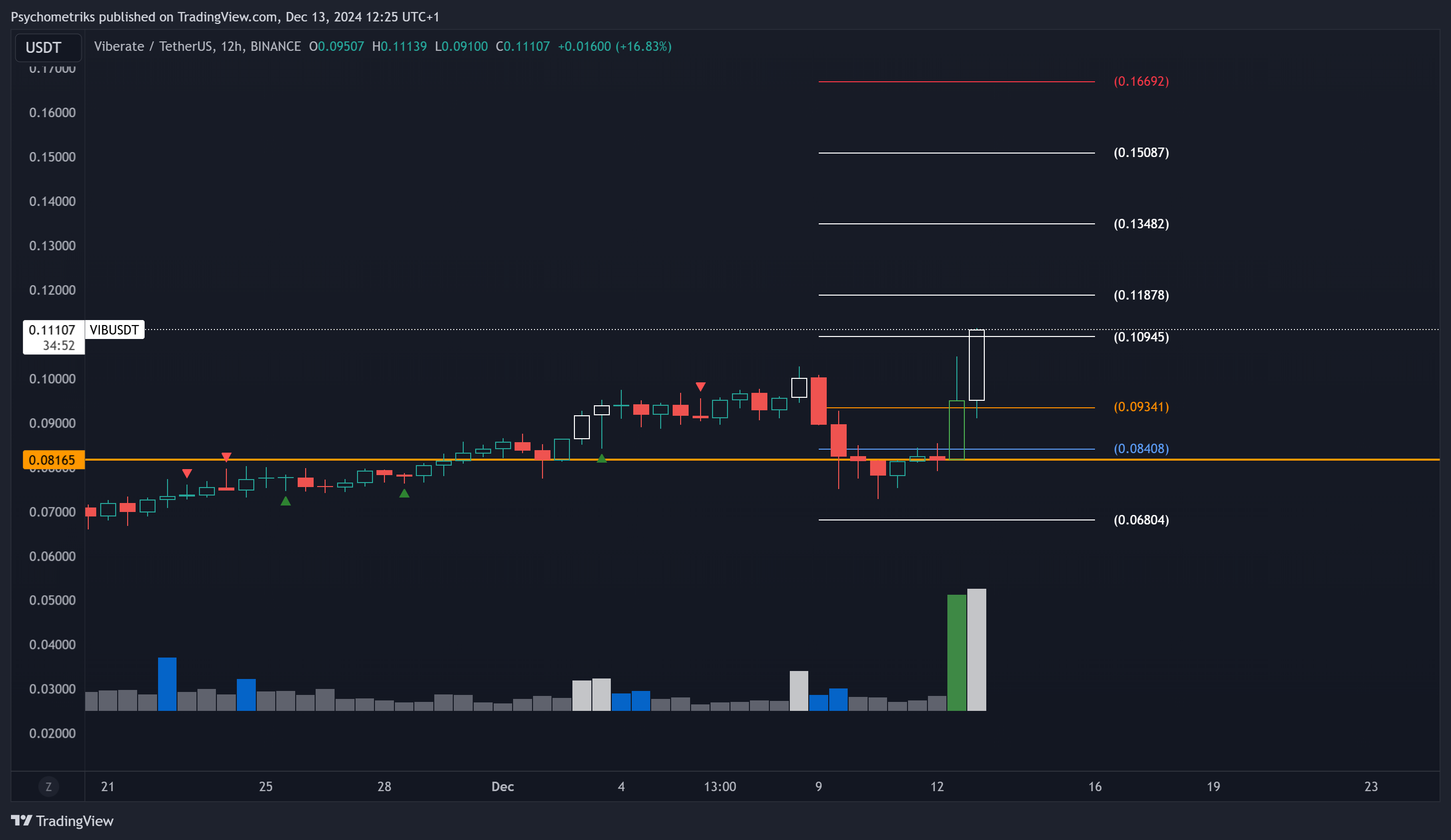 BINANCE:VIBUSDT Chart Image by Psychometriks