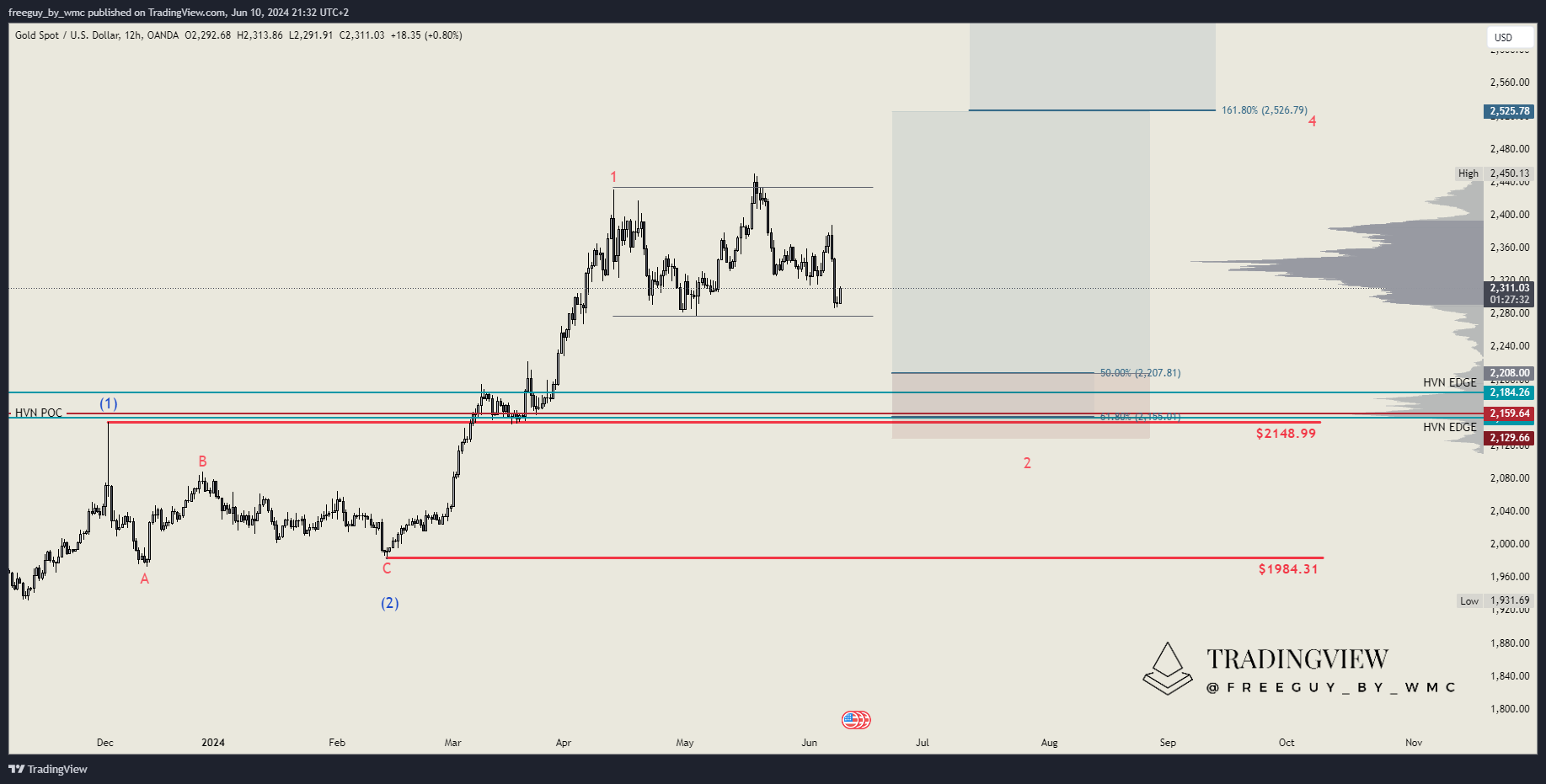 OANDA:XAUUSD Chart Image by freeguy_by_wmc