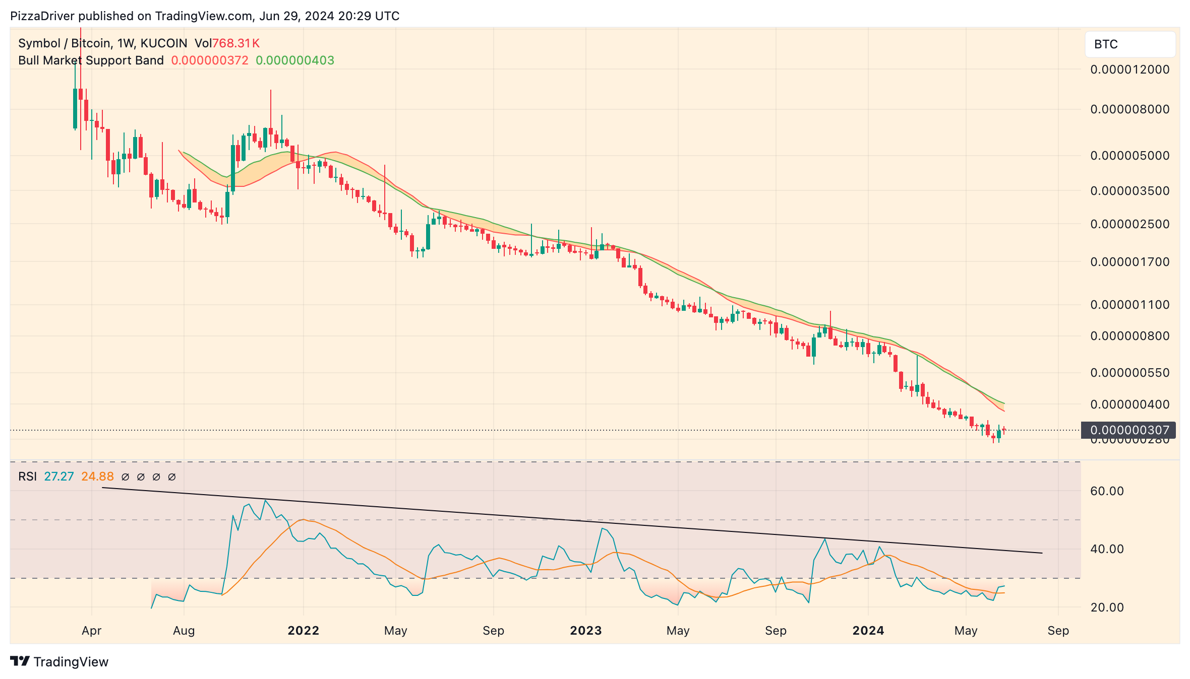 KUCOIN:XYMBTC Chart Image by PizzaDriver