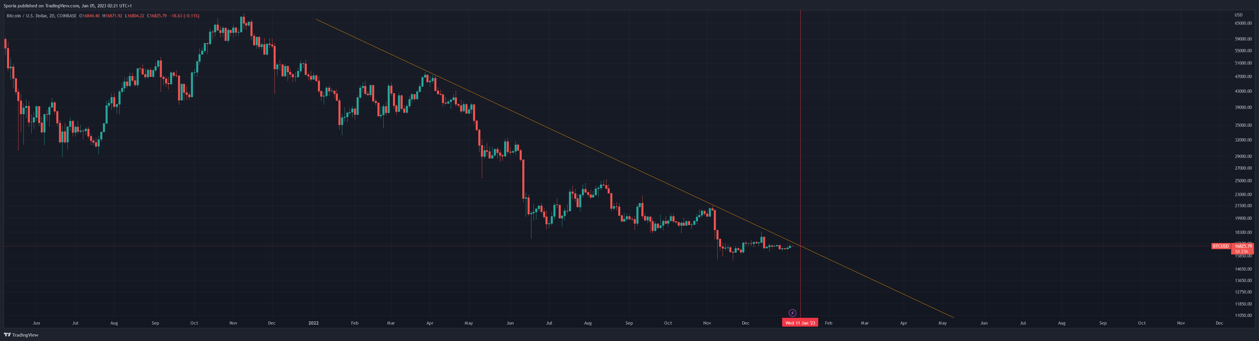COINBASE:BTCUSD Chart Image by Sporia