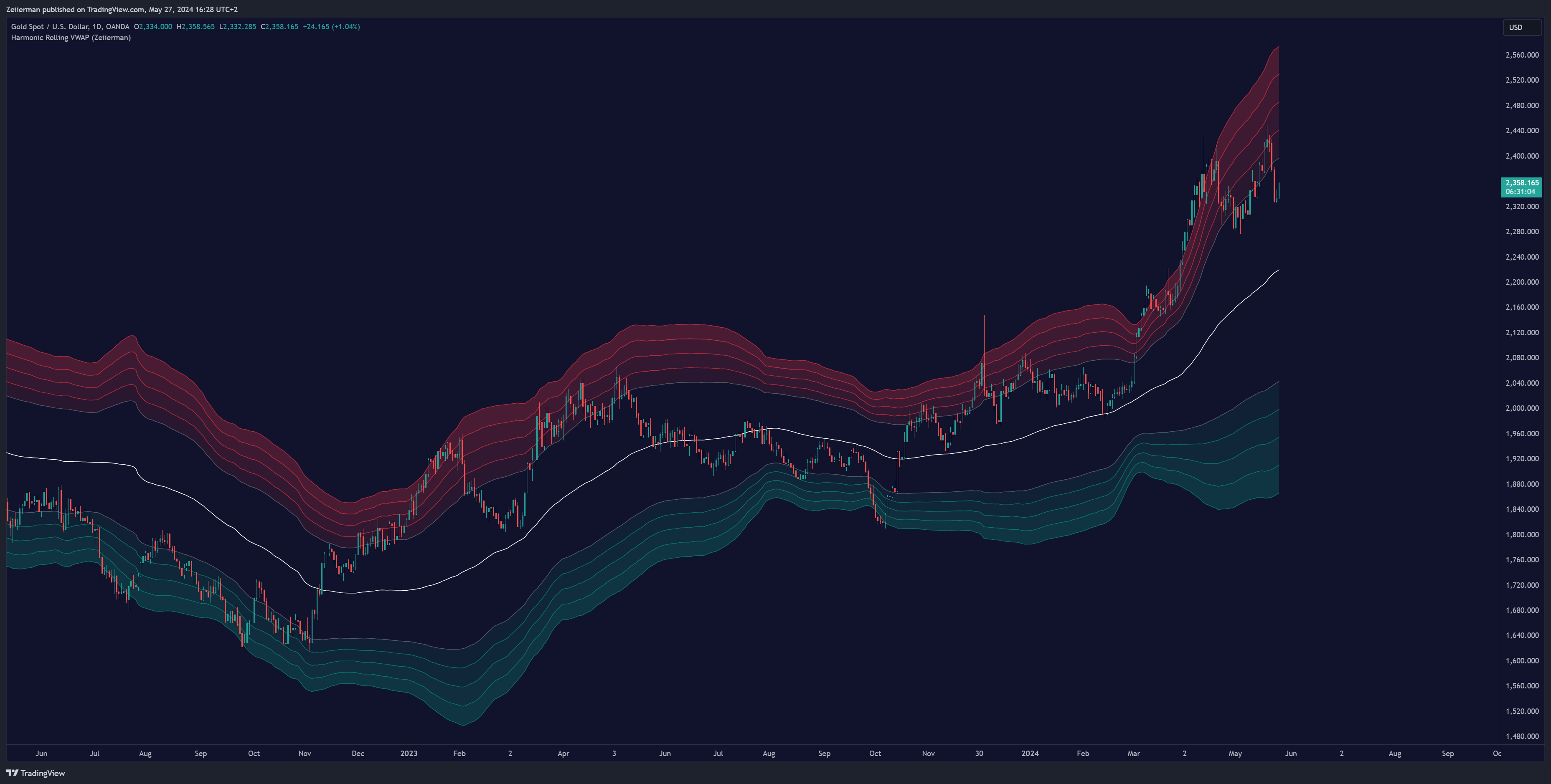 OANDA:XAUUSD Chart Image by Zeiierman