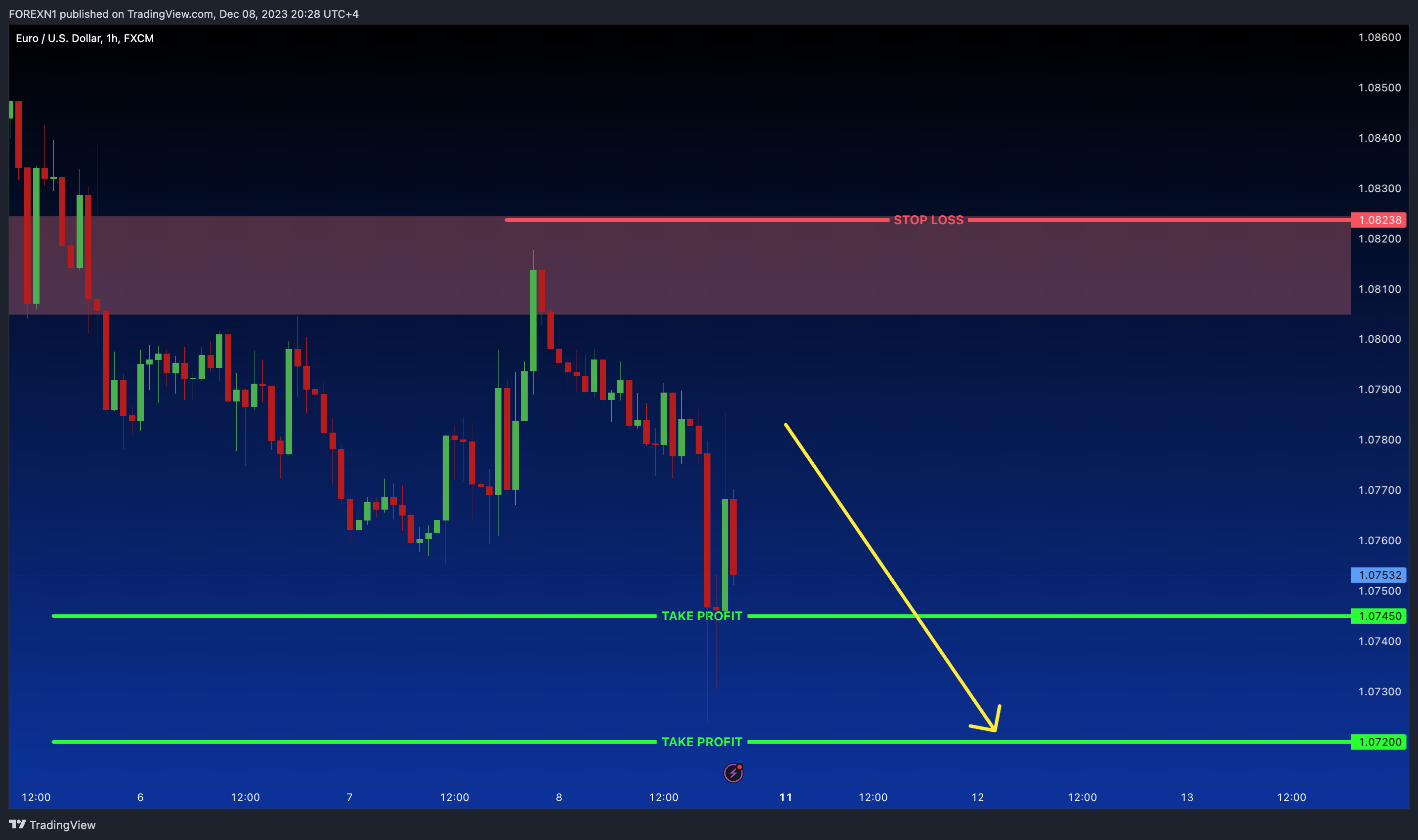 FX:EURUSD Chart Image by FOREXN1