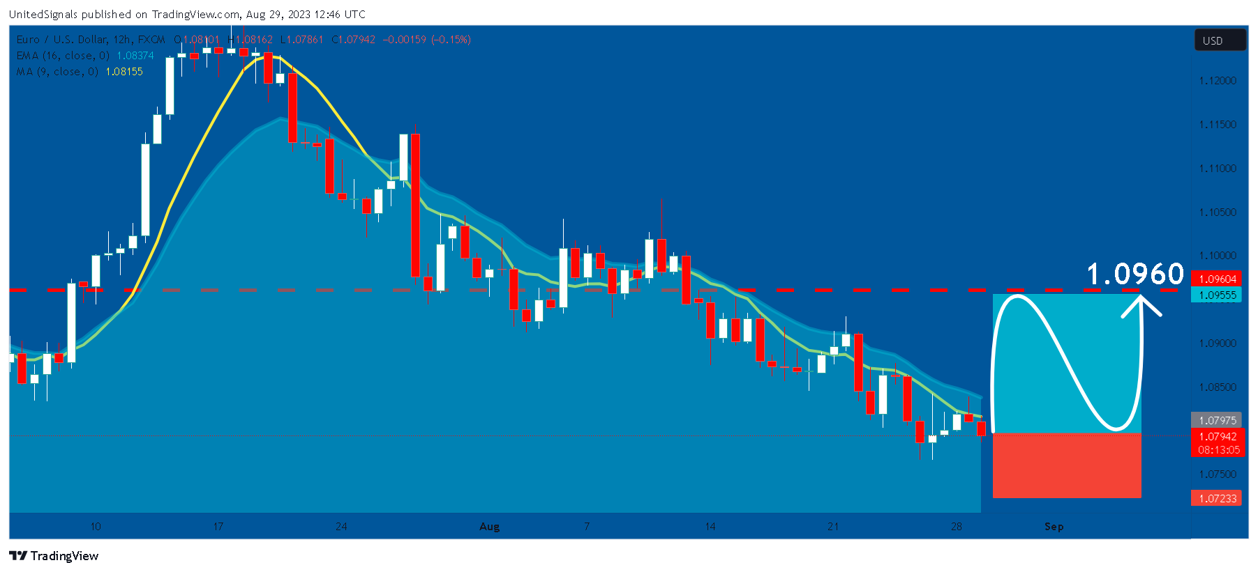 FX:EURUSD Chart Image by UnitedSignals