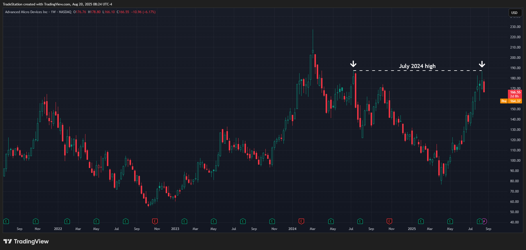 BATS:AMD Chart Image by TradeStation