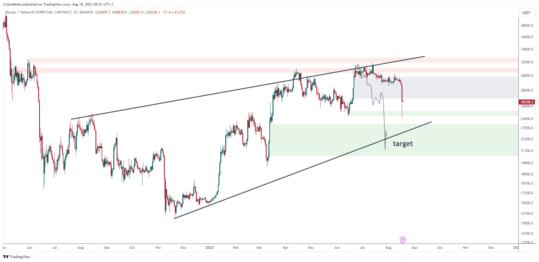 BINANCE:BTCUSDT.P Chart Image by CriptoPedia