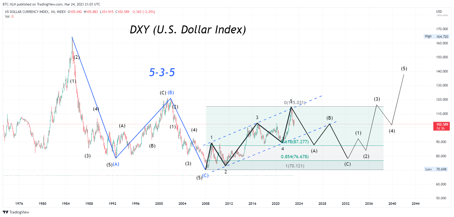 INDEX:DXY Chart Image by BTC-XLM