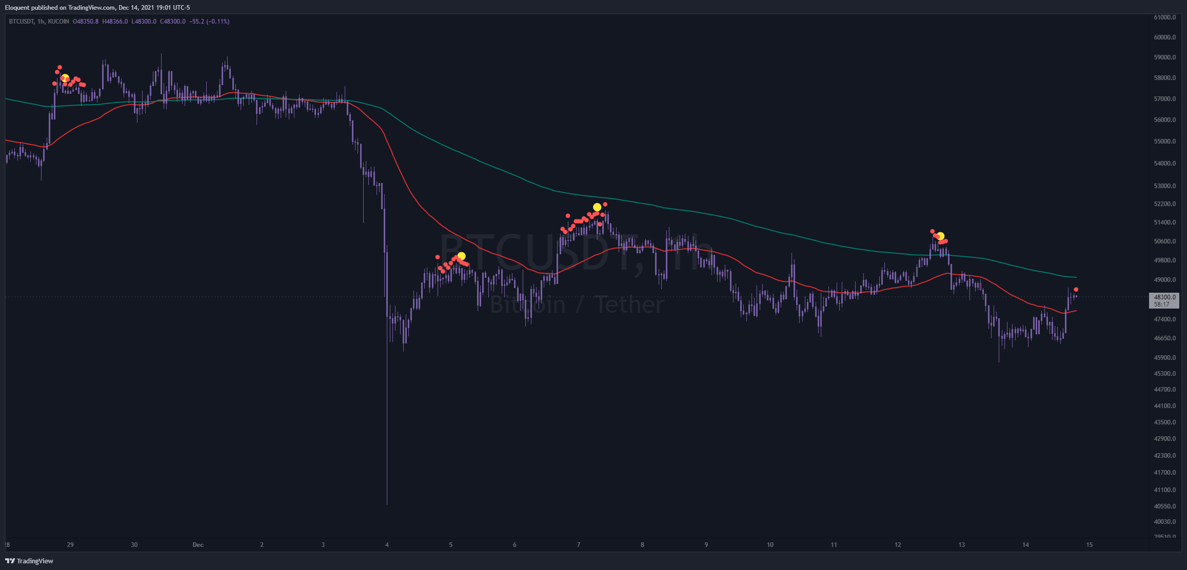 KUCOIN:BTCUSDT Chart Image by notoriousbids