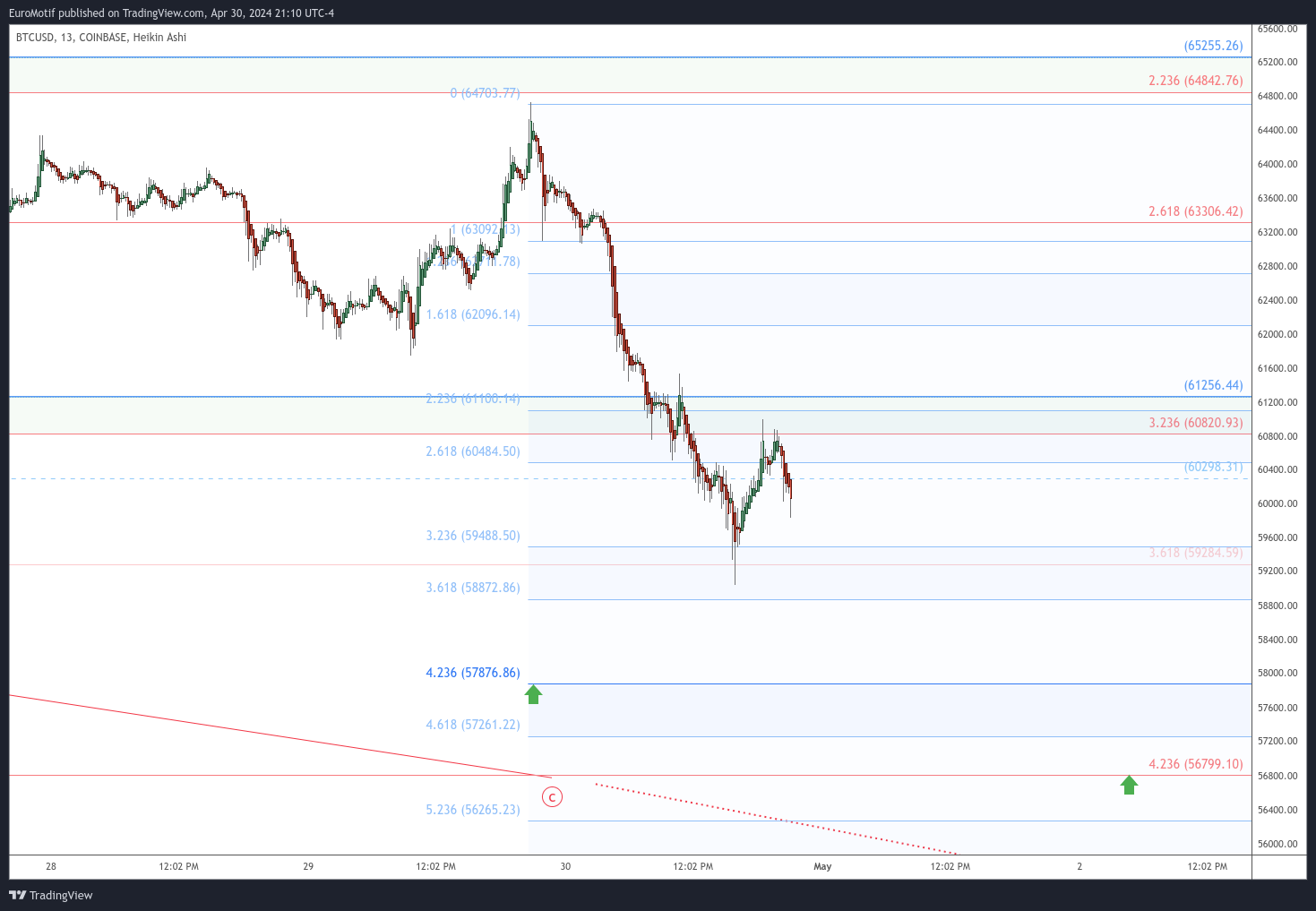 COINBASE:BTCUSD Chart Image by EuroMotif