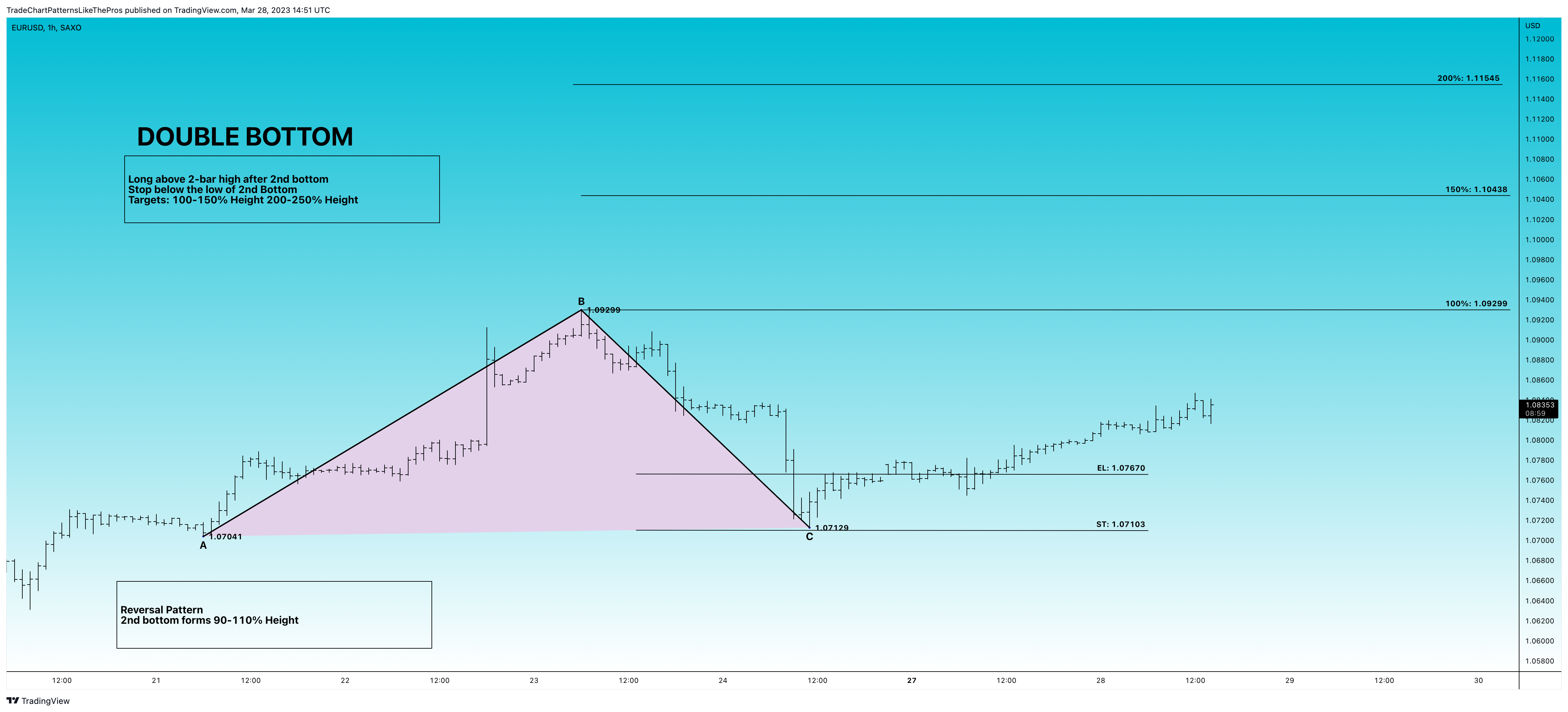 SAXO:EURUSD Chart Image by TradeChartPatternsLikeThePros
