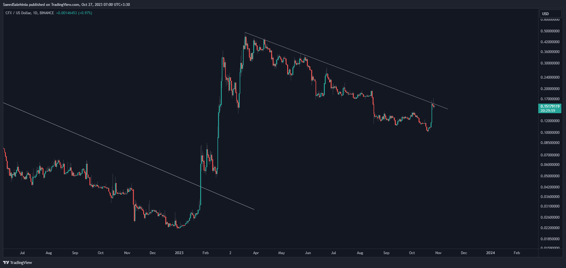 BINANCE:CFXUSD Chart Image by SaeedSalehinia