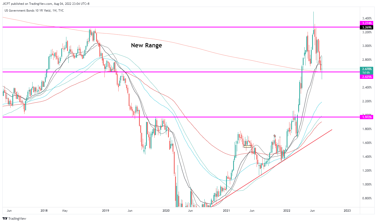 TVC:US10Y Chart Image by JICPT