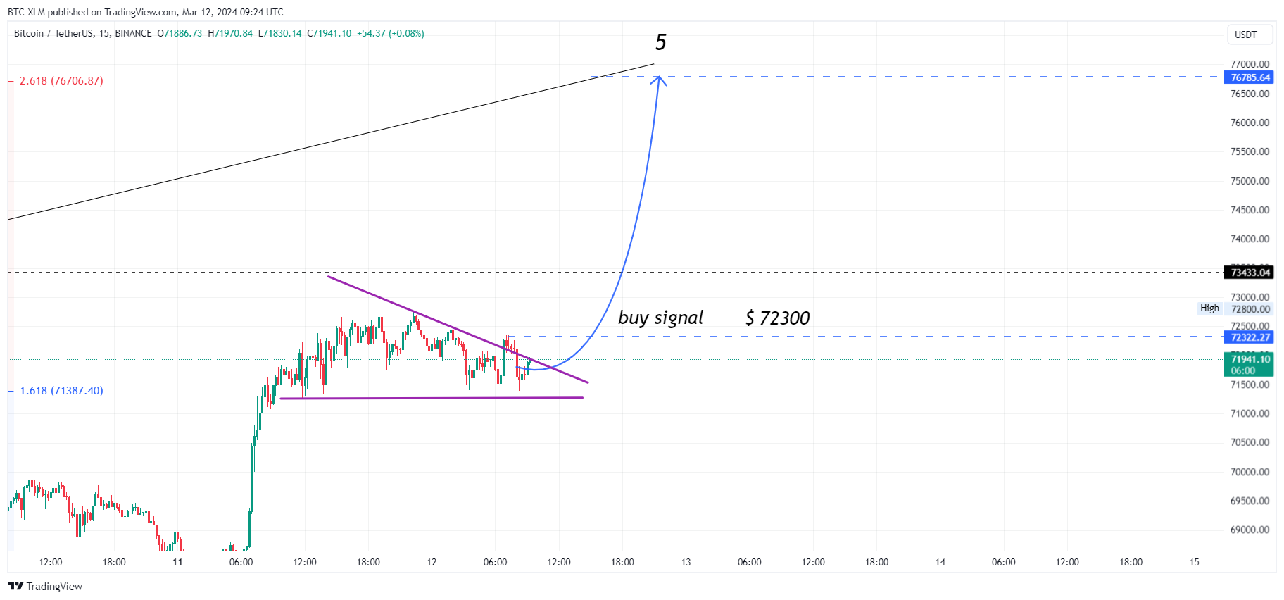 BINANCE:BTCUSDT Chart Image by BTC-XLM