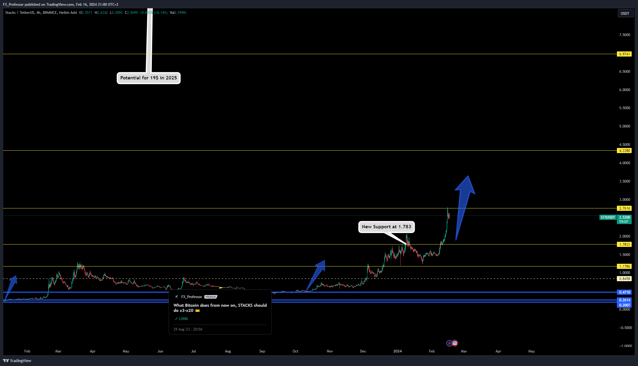 BINANCE:STXUSDT Chart Image by FX_Professor