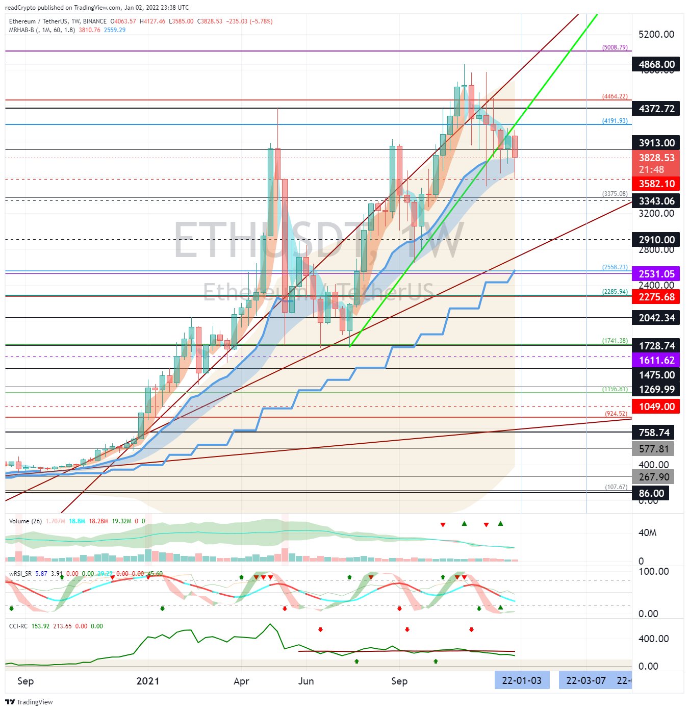 BINANCE:ETHUSDT Chart Image by readCrypto
