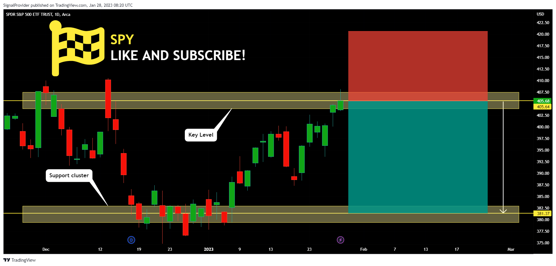 AMEX:SPY Chart Image by SignalProvider