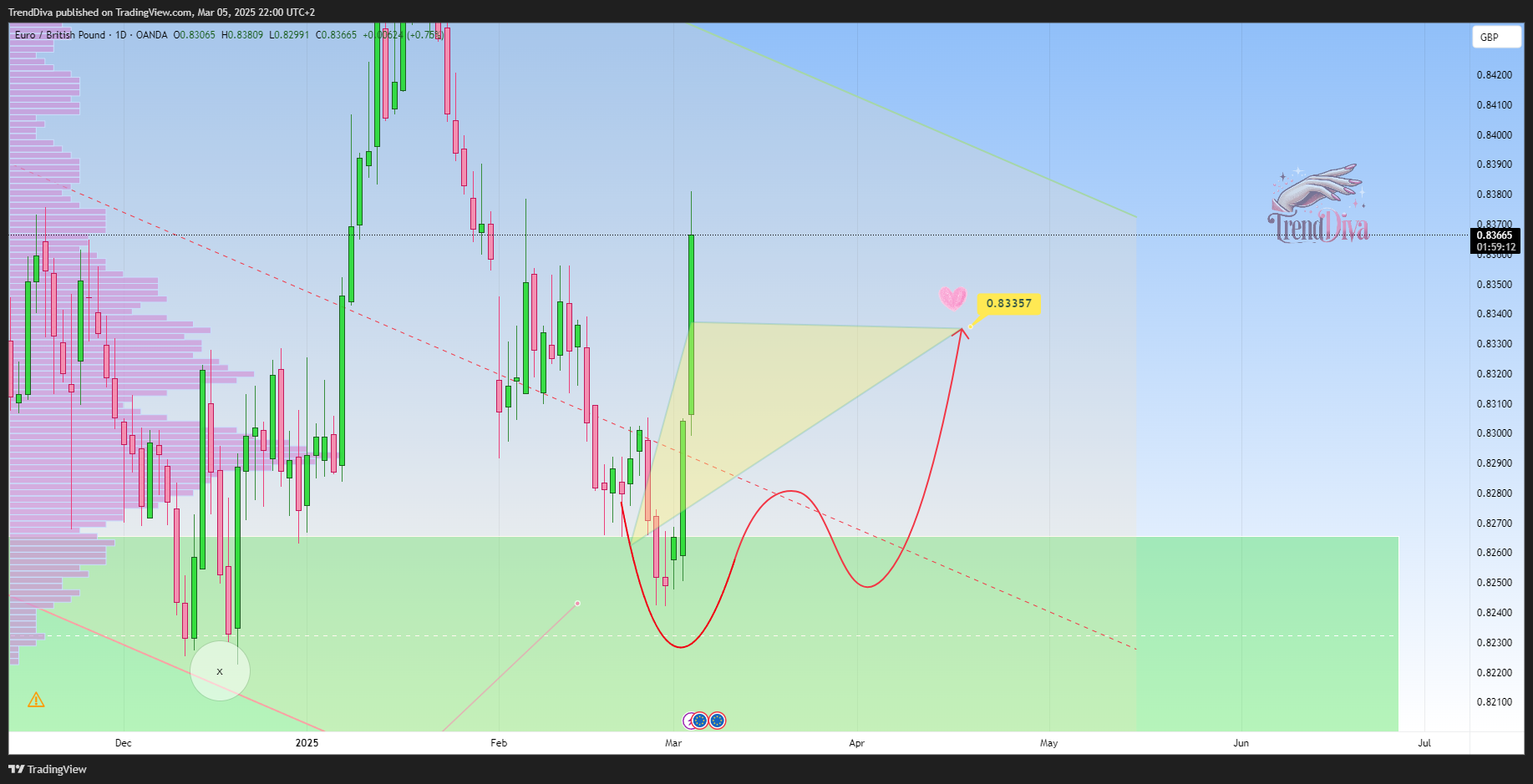 OANDA:EURGBP Chart Image by TrendDiva