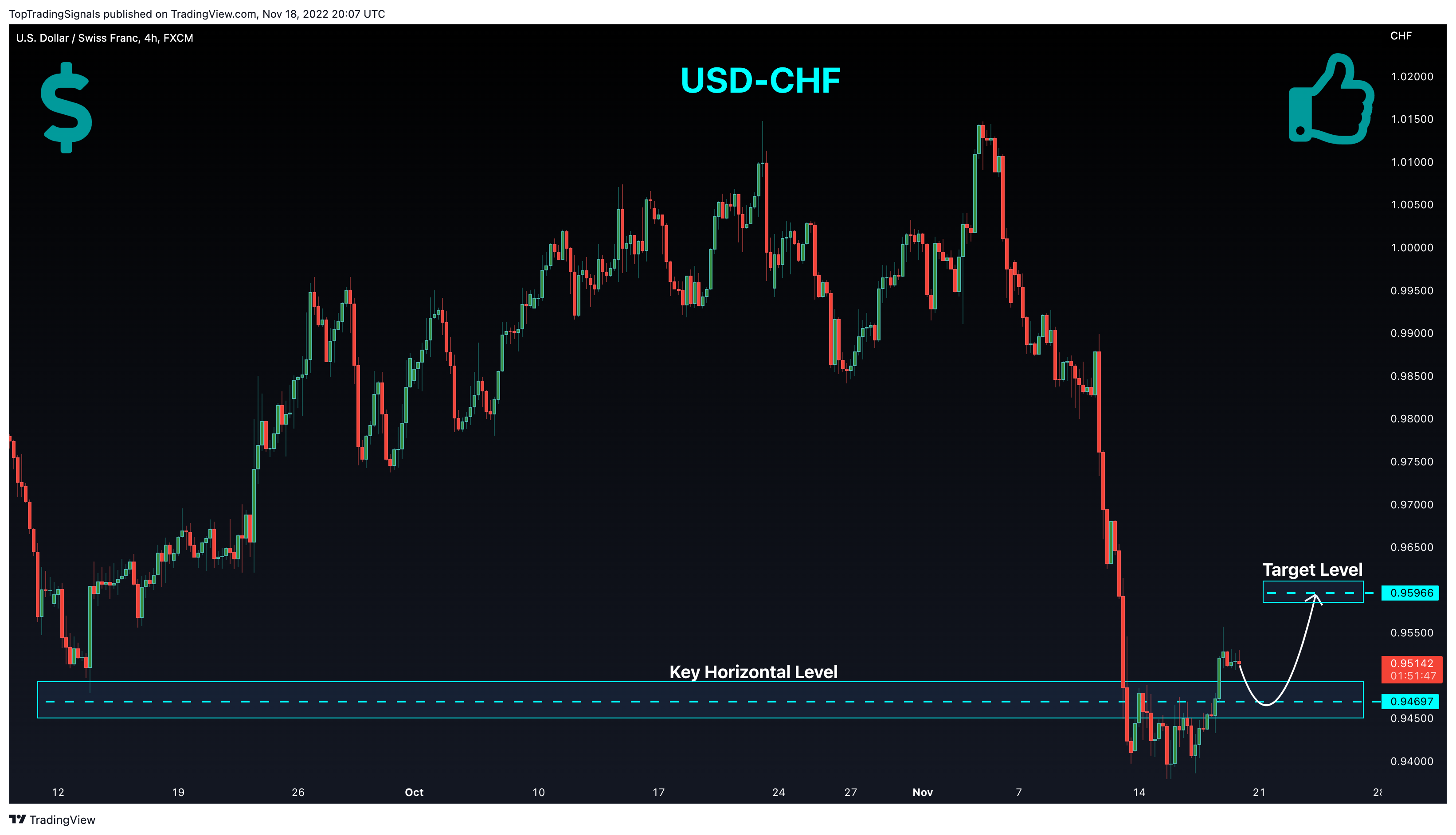 FX:USDCHF Chart Image by TopTradingSignals