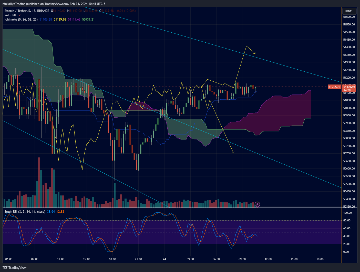 BINANCE:BTCUSDT Chart Image by KinkoHyoTrading