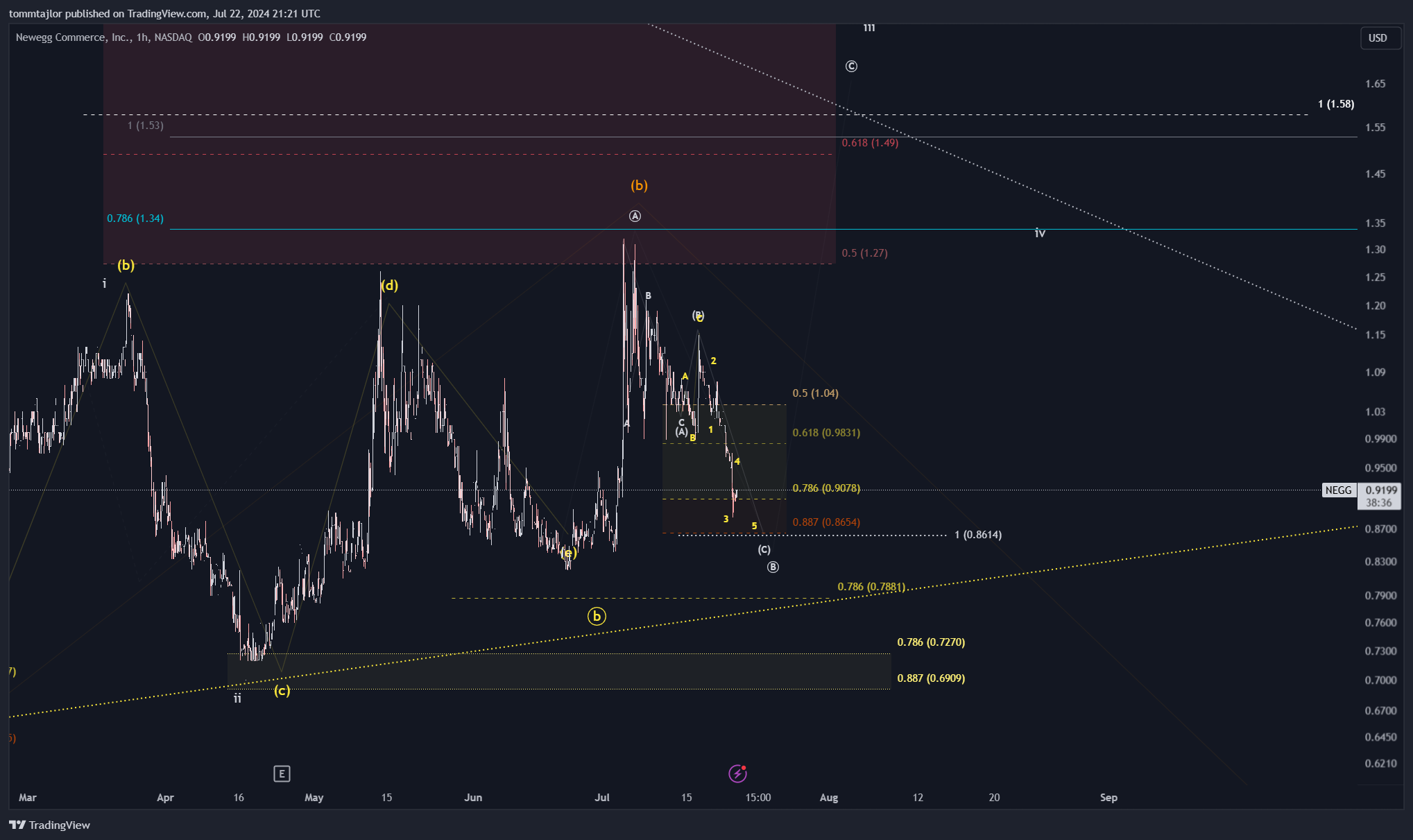 BATS:NEGG Chart Image by tommtajlor