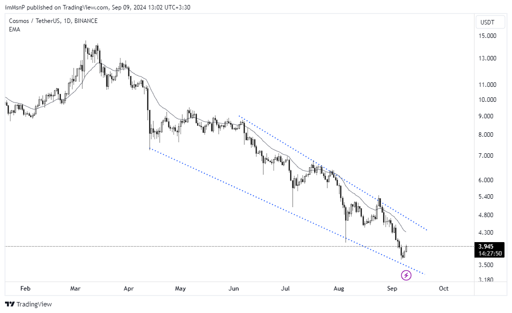 BINANCE:ATOMUSDT Chart Image by imMsnP