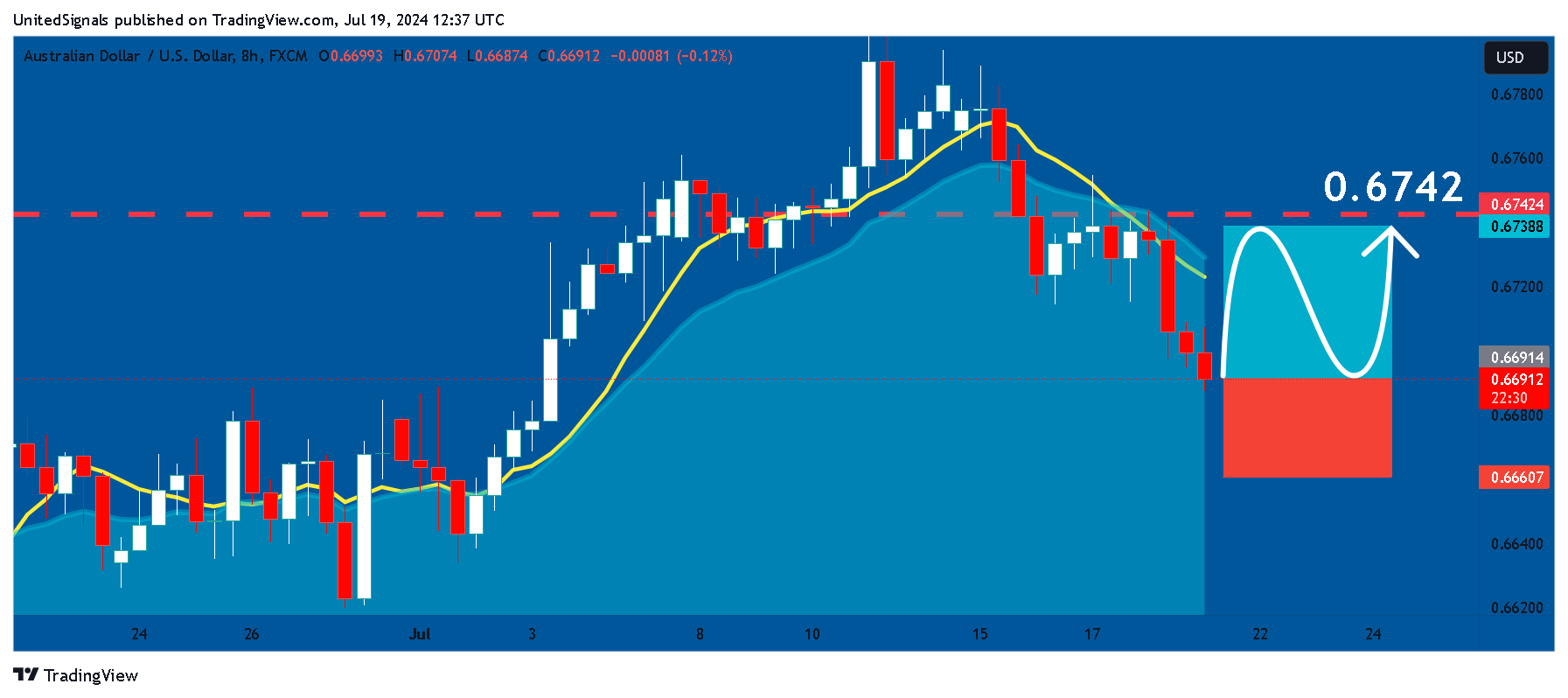 FX:AUDUSD Chart Image by UnitedSignals