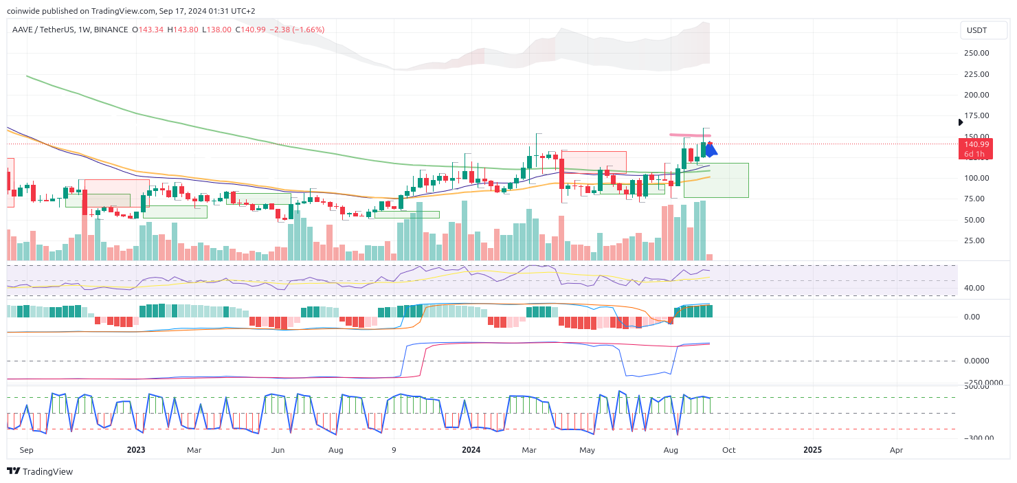 BINANCE:AAVEUSDT Chart Image by coinwide