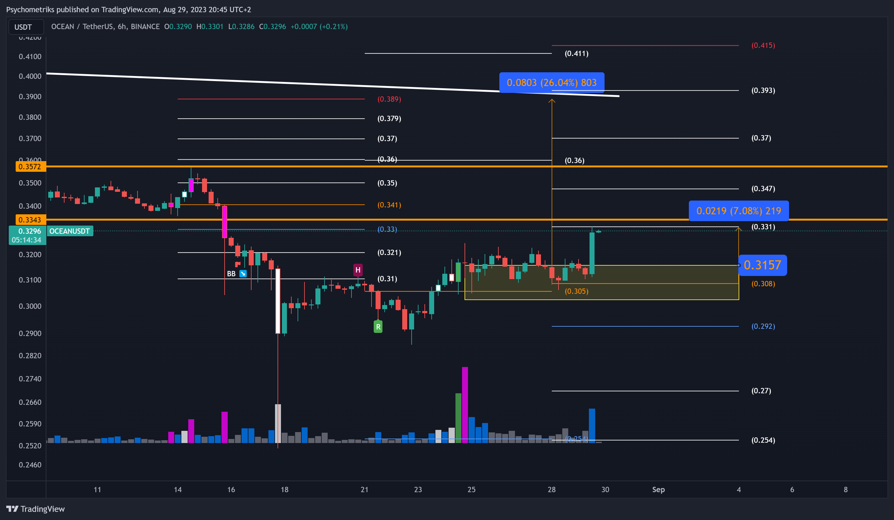BINANCE:OCEANUSDT Chart Image by Psychometriks