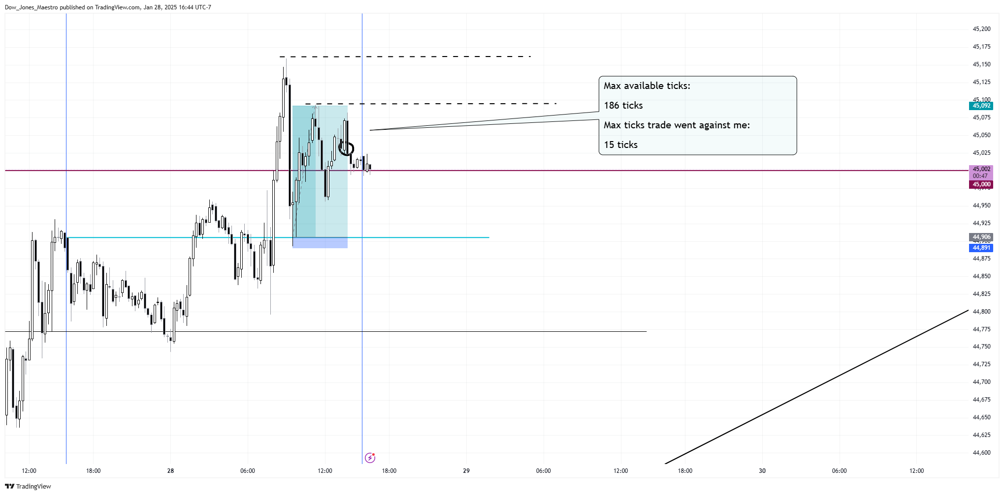 CBOT_MINI:YM1! Chart Image by Dow_Jones_Maestro