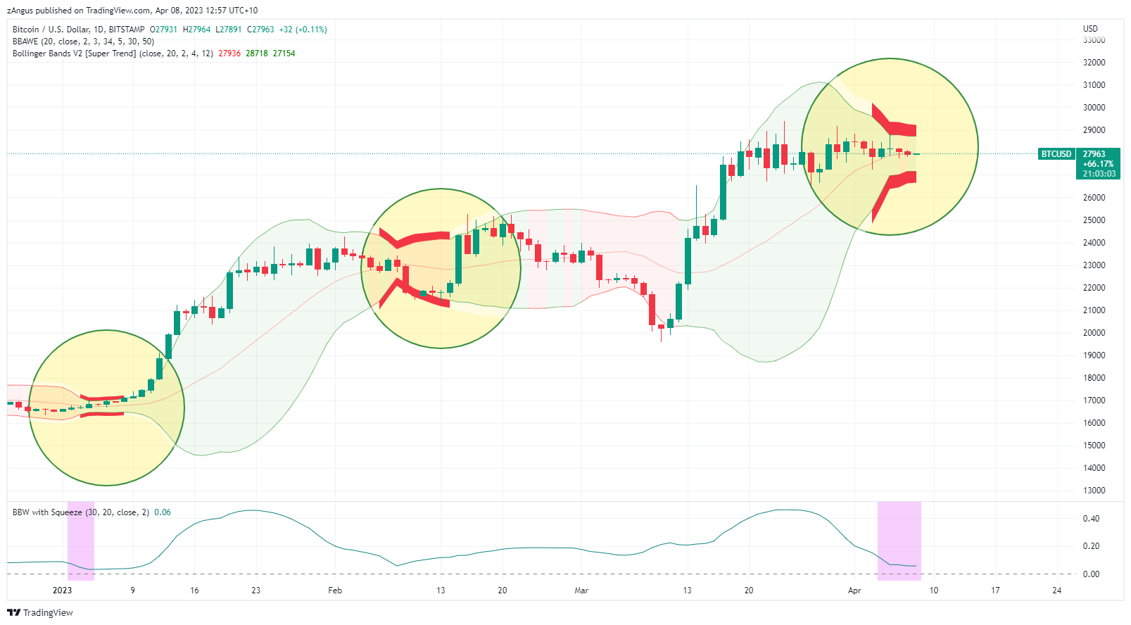 BITSTAMP:BTCUSD Chart Image by zAngus