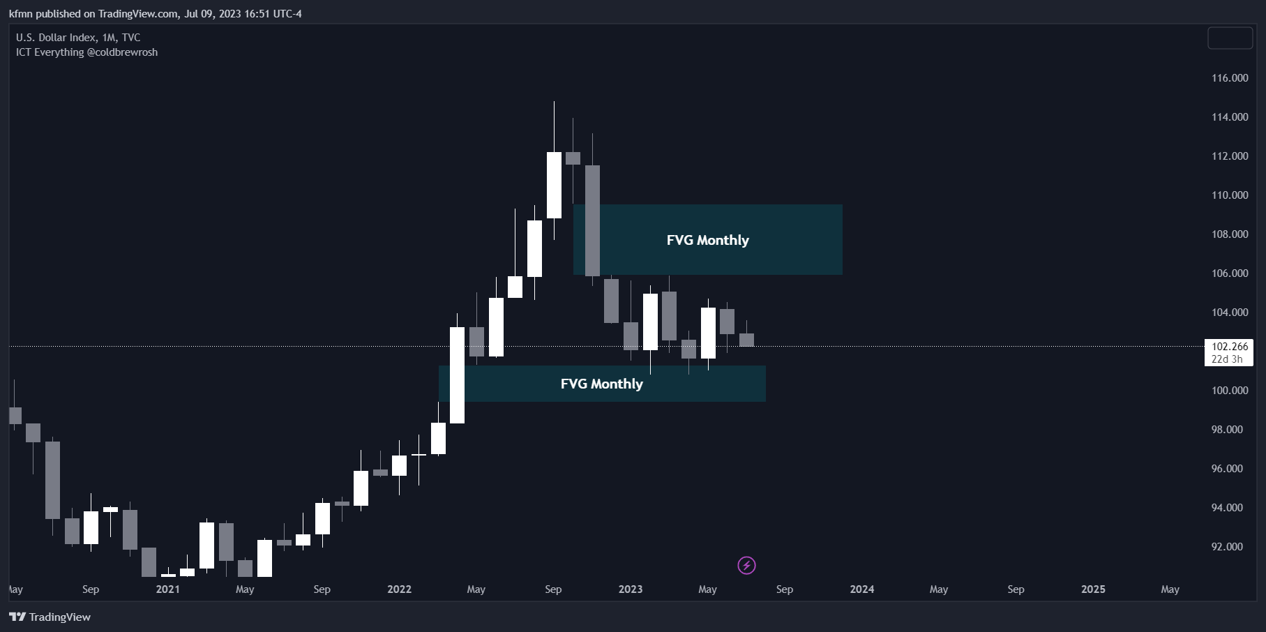 TVC:DXY Chart Image by kfmn