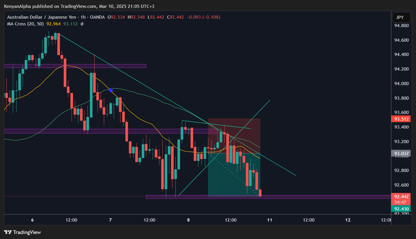 OANDA:AUDJPY Chart Image by KenyanAlpha