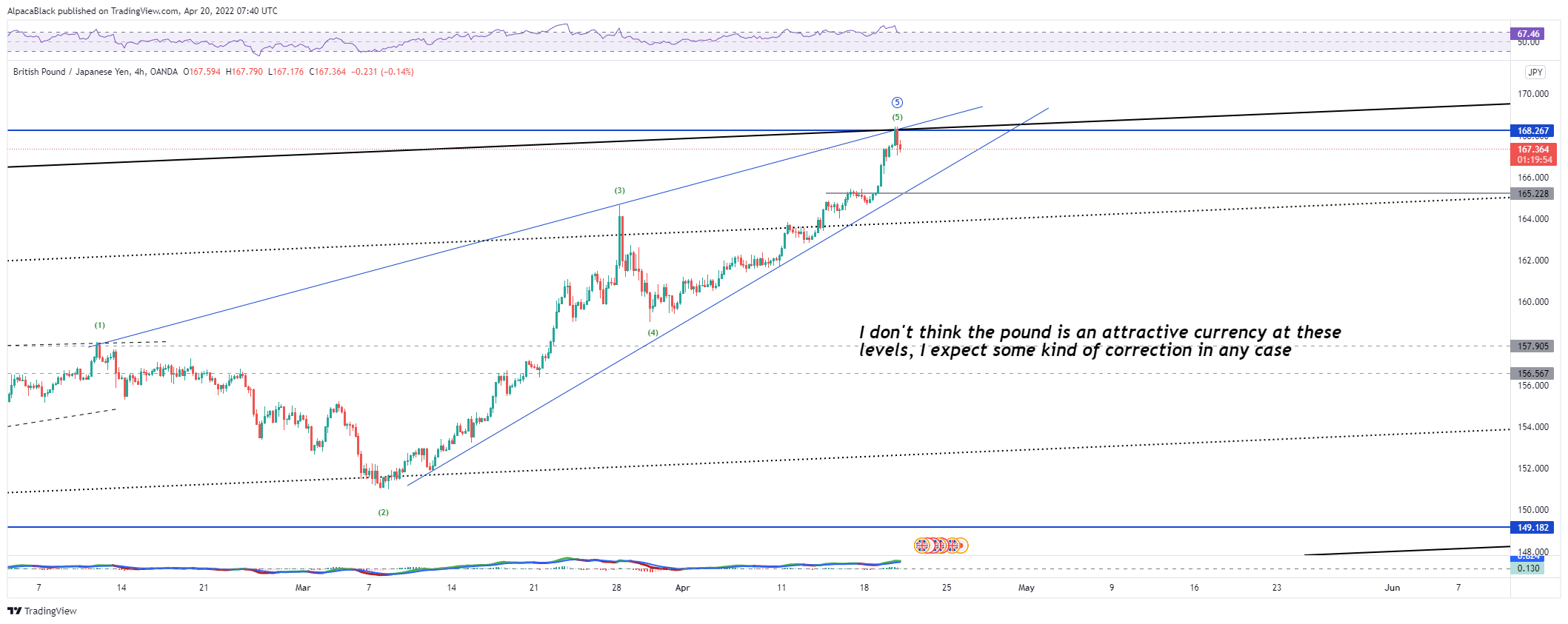 OANDA:GBPJPY Chart Image by AlpacaBlack
