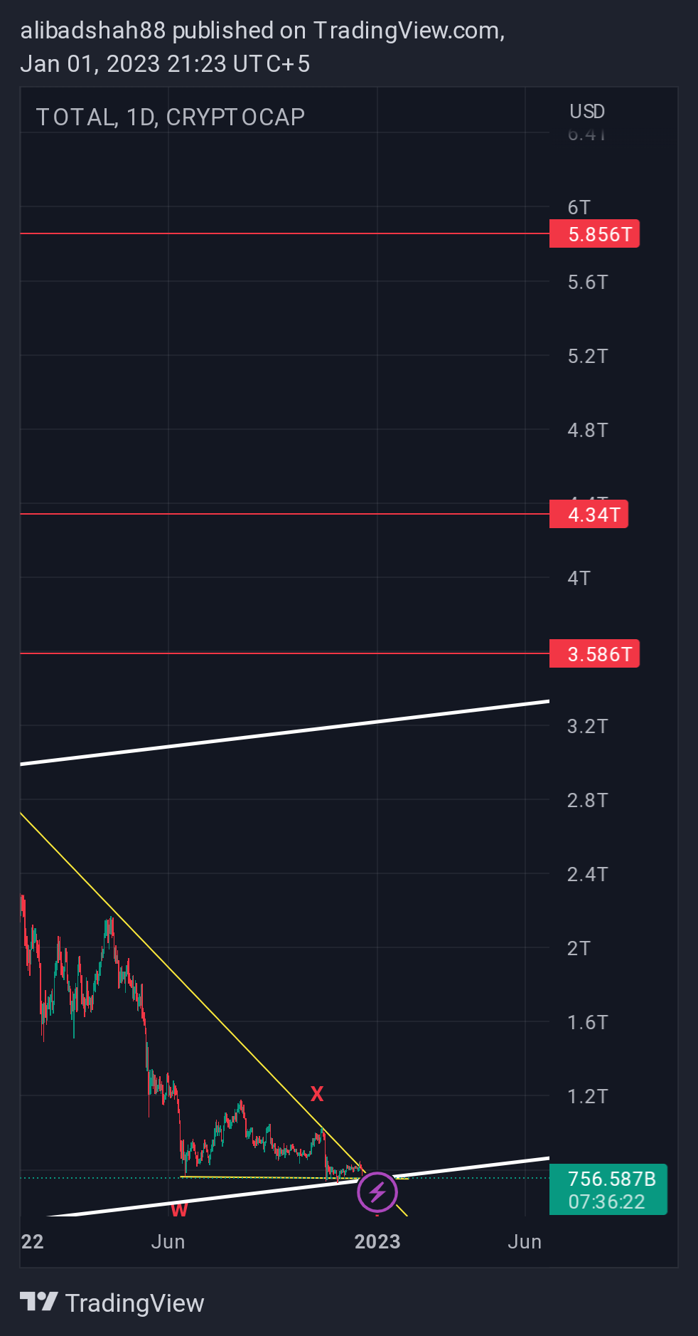 CRYPTOCAP:TOTAL Chart Image by alibadshah88