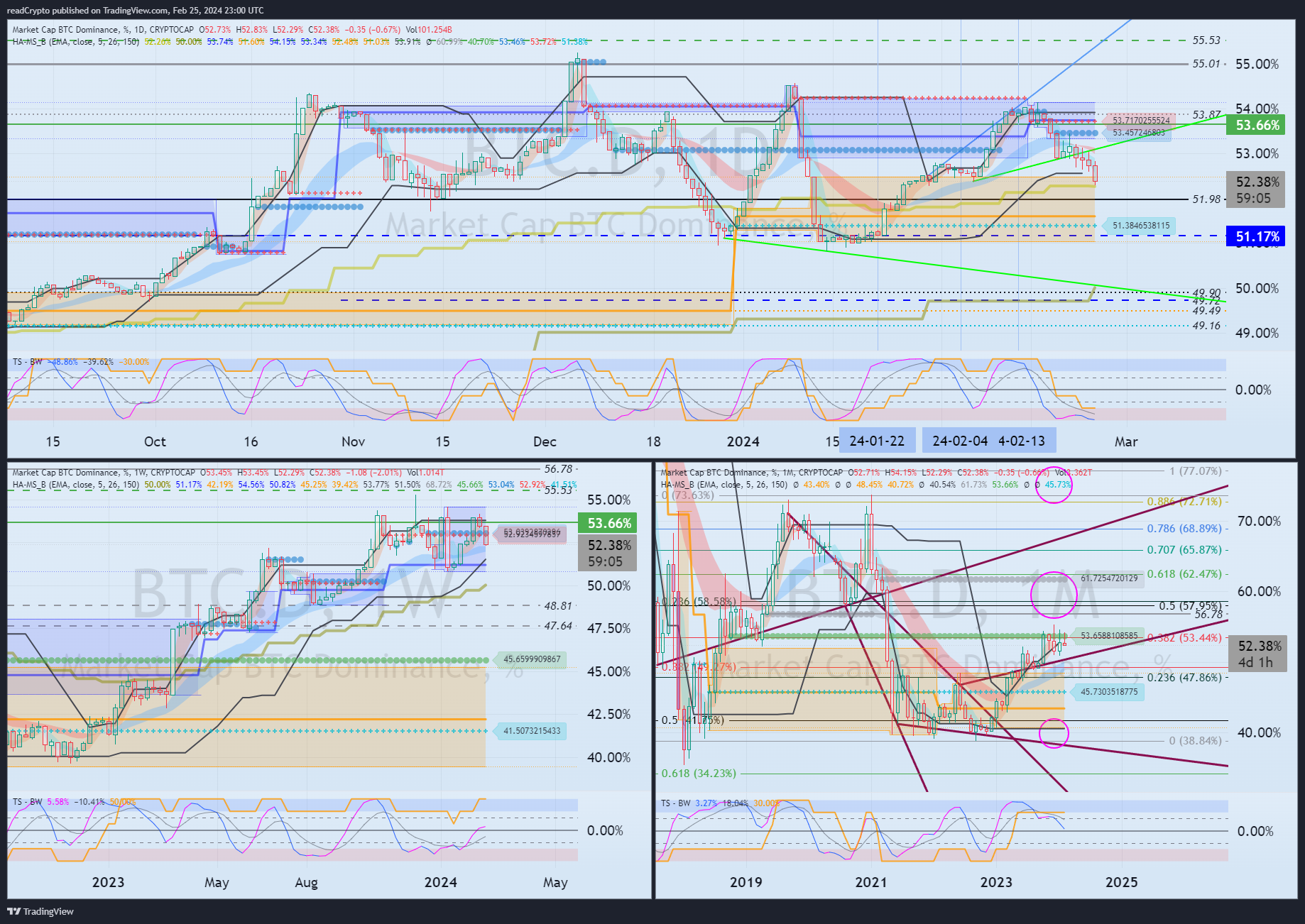 CRYPTOCAP:BTC.D Chart Image by readCrypto