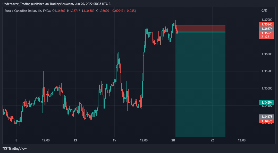FX:EURCAD Chart Image by Undercover_Trading