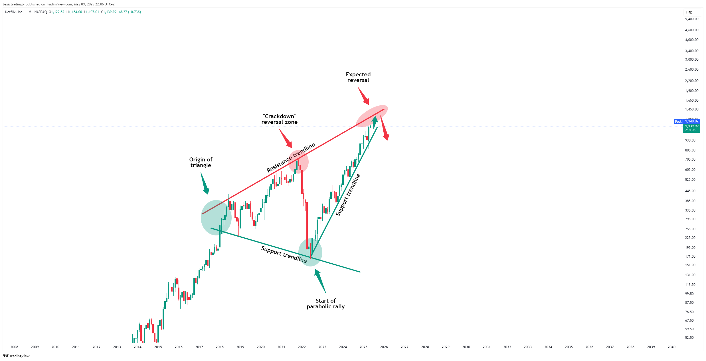 BATS:NFLX Chart Image by basictradingtv