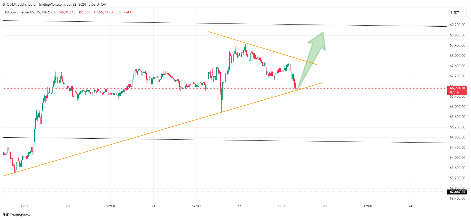 BINANCE:BTCUSDT Chart Image by BTC-XLM