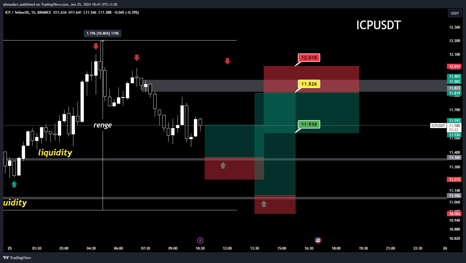 BINANCE:ICPUSDT Chart Image by ahmadarz