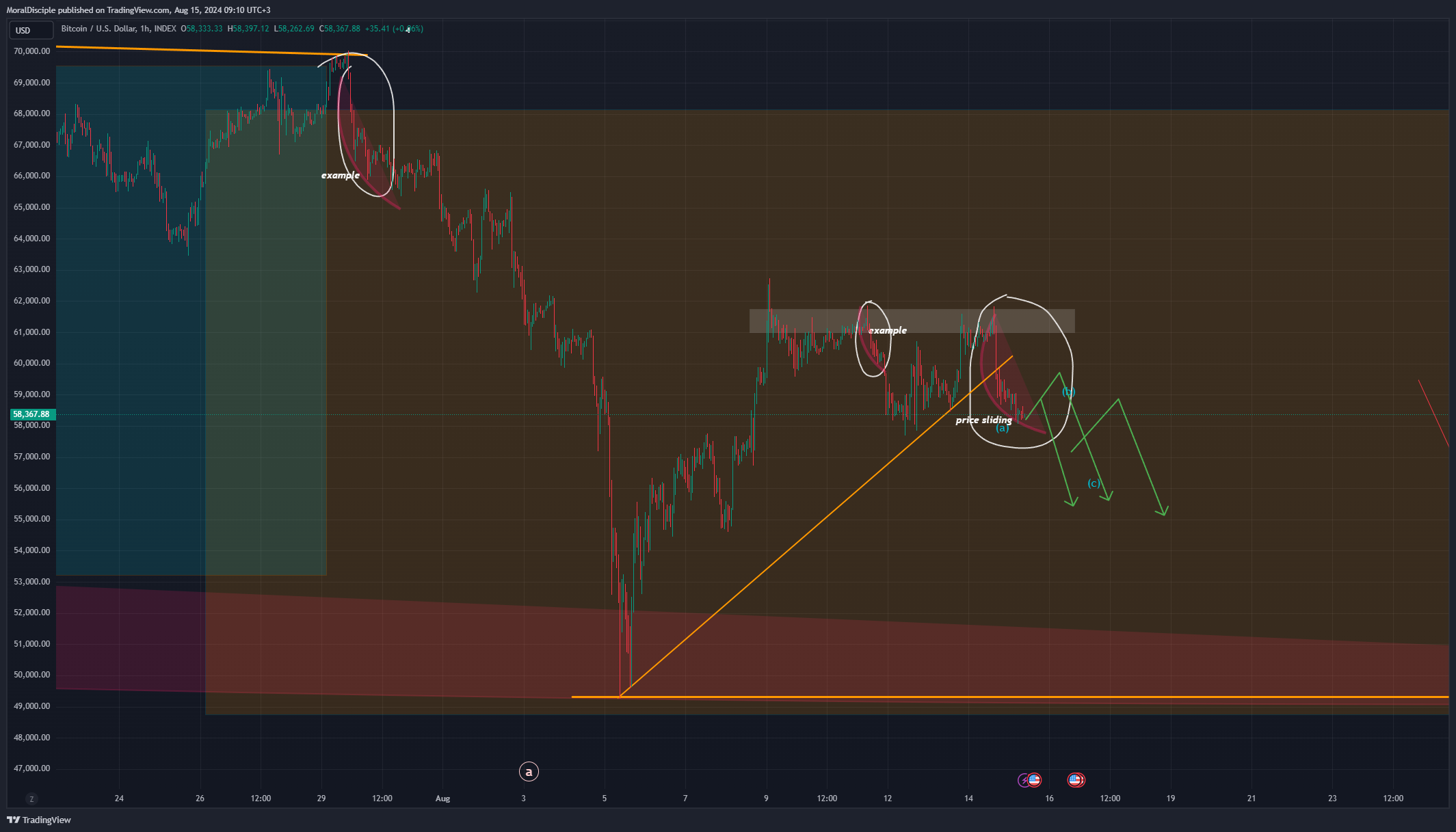 INDEX:BTCUSD Chart Image by MoralDisciple