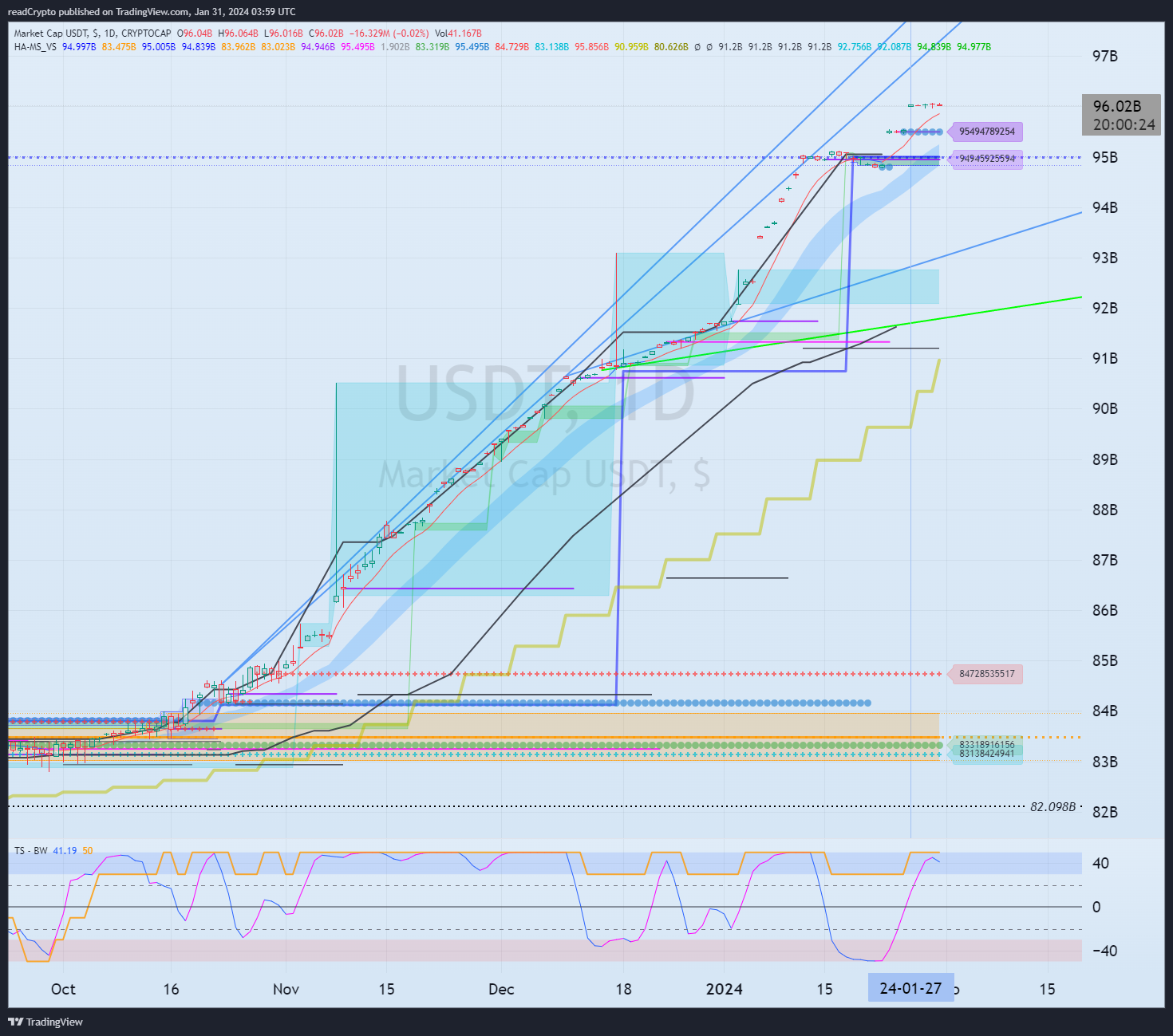 CRYPTOCAP:USDT Chart Image by readCrypto