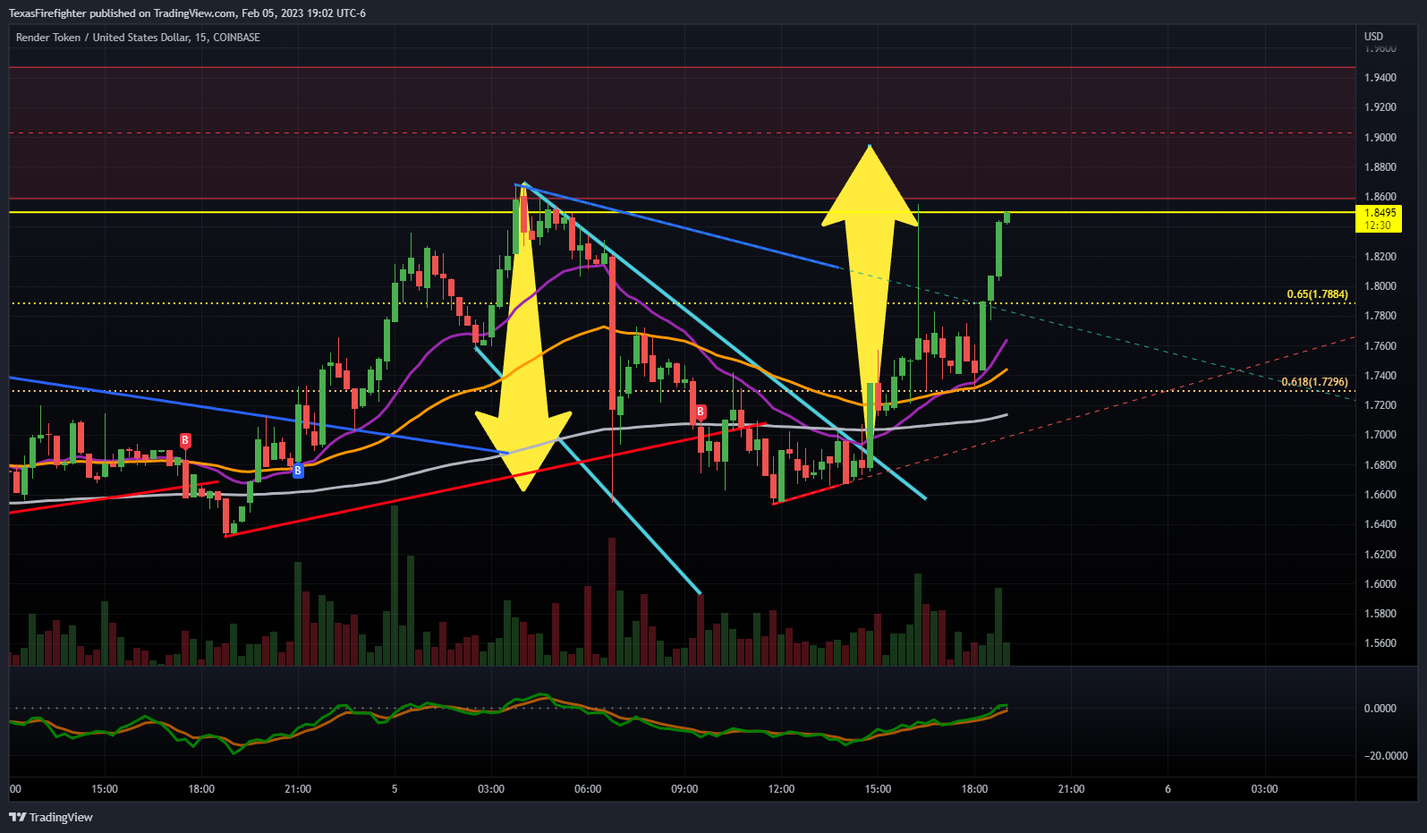 COINBASE:RNDRUSD Chart Image by TexasFirefighter