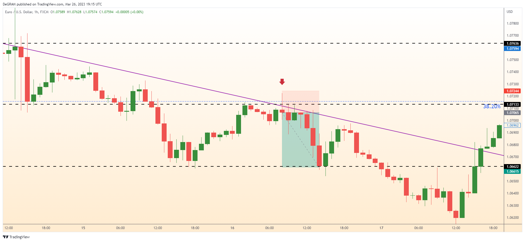 FX:EURUSD Chart Image by DeGRAM