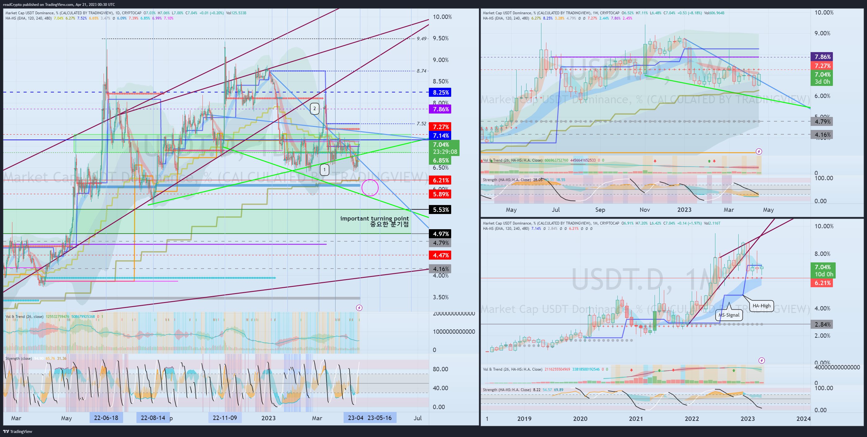 CRYPTOCAP:USDT.D Chart Image by readCrypto