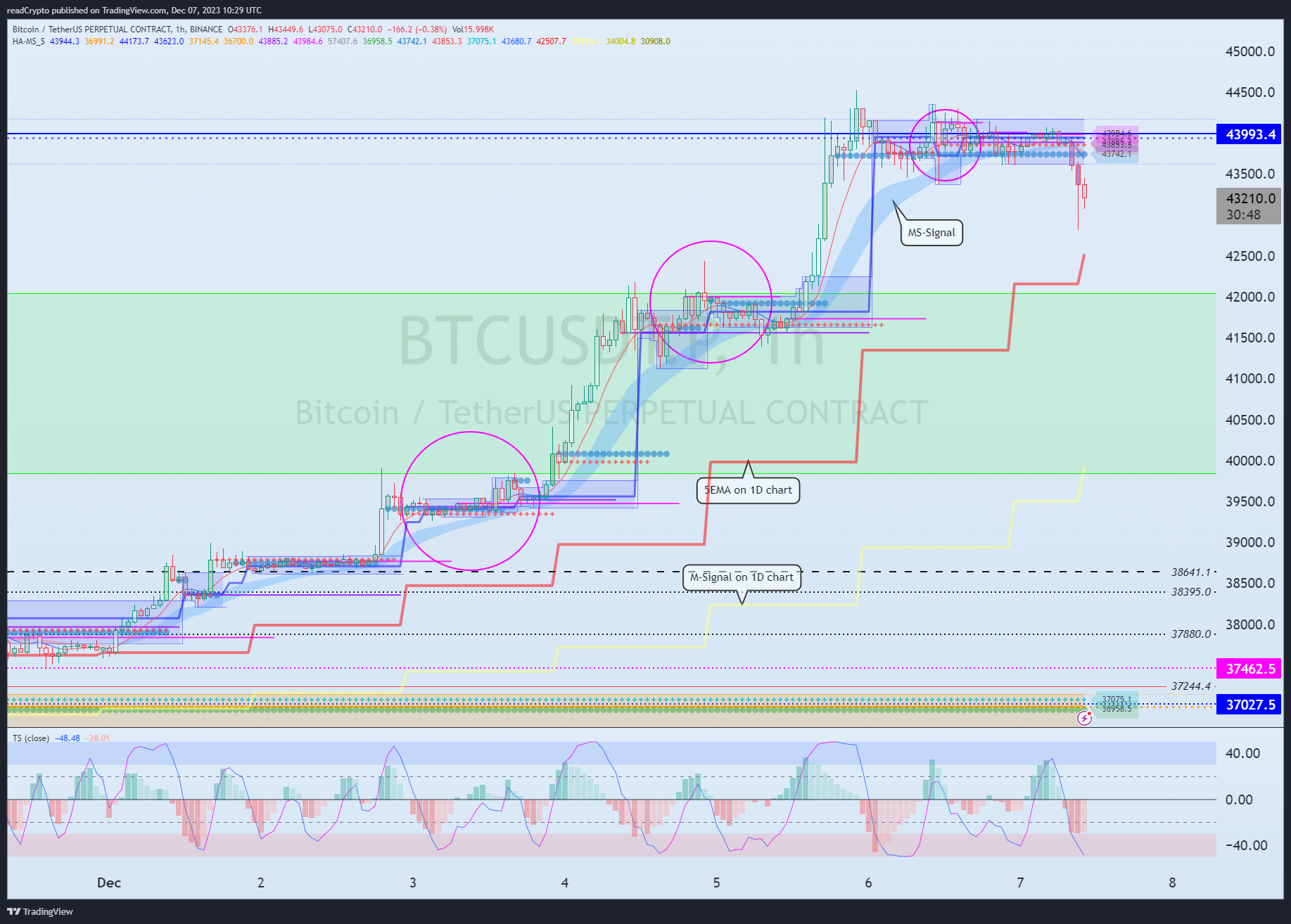 BINANCE:BTCUSDT.P Chart Image by readCrypto