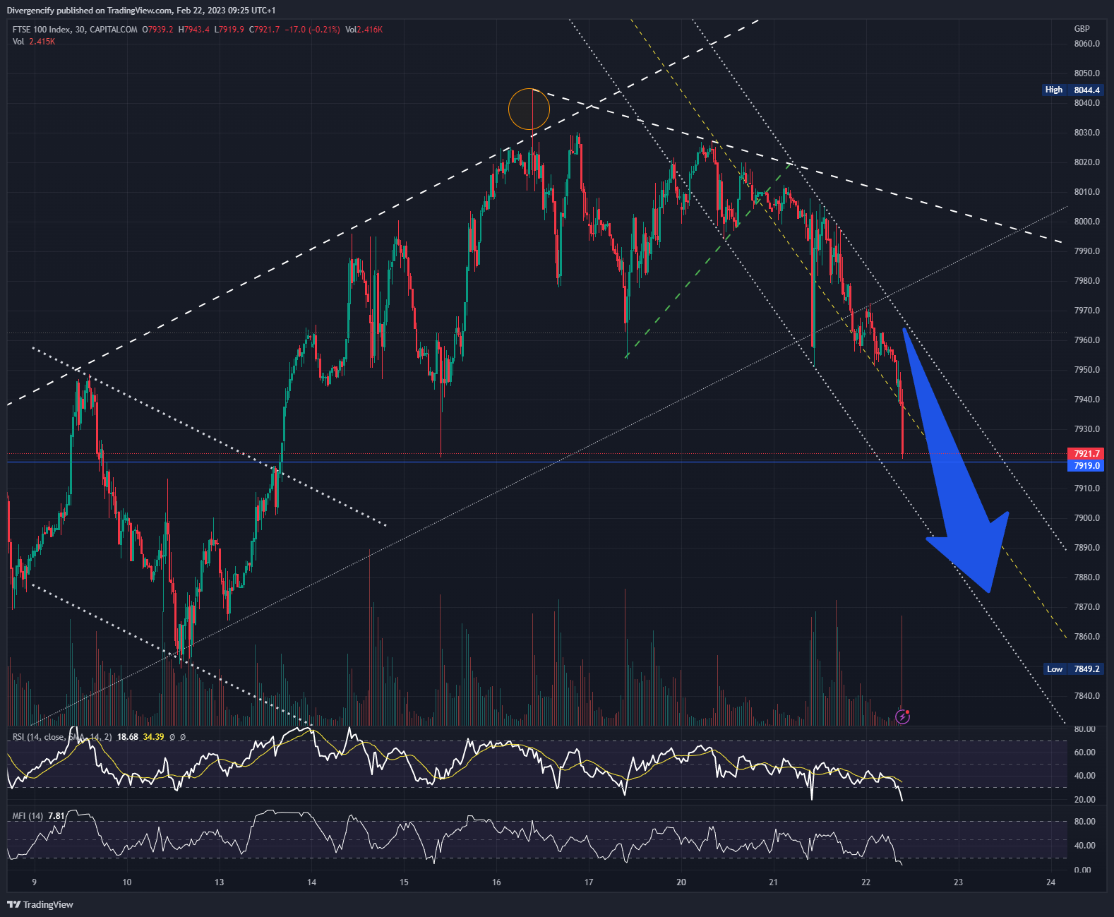 CAPITALCOM:UK100 Chart Image by Divergencify