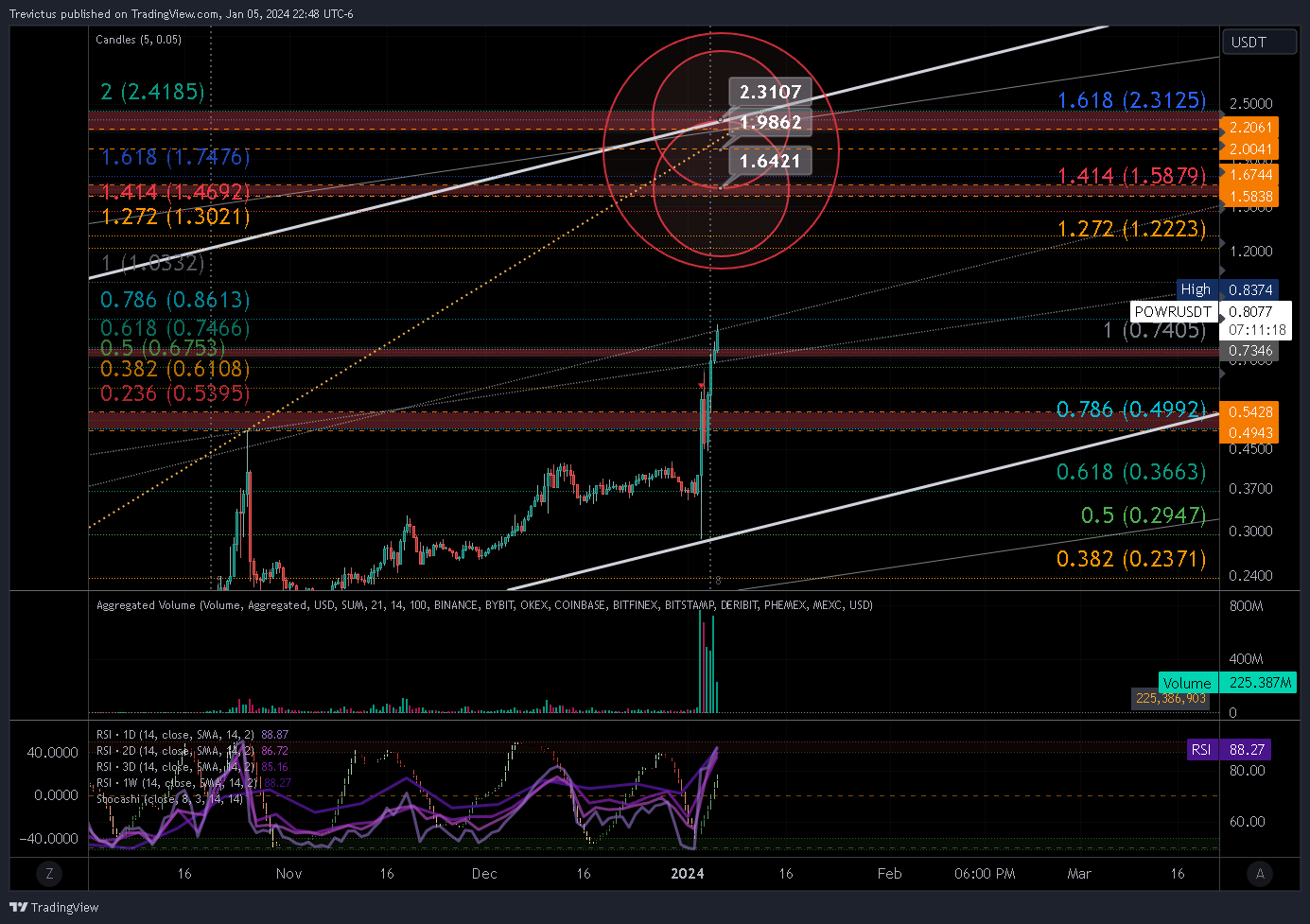 BINANCE:POWRUSDT Chart Image by Trevictus